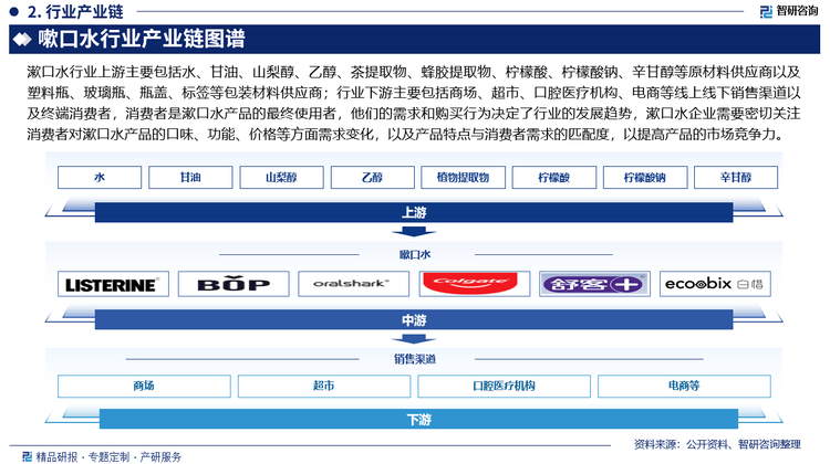 行业发展环境及市场运行态势研究报告凯发网址智研咨询发布：中国嗽口水(图1)