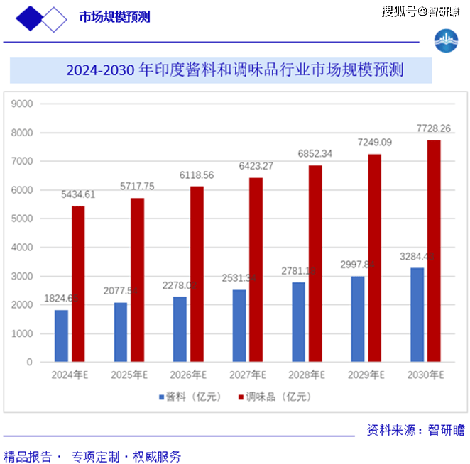 报告：概述、产业链、影响因素、市场规模及预测K8凯发登录入口全球及中国酱料和调味