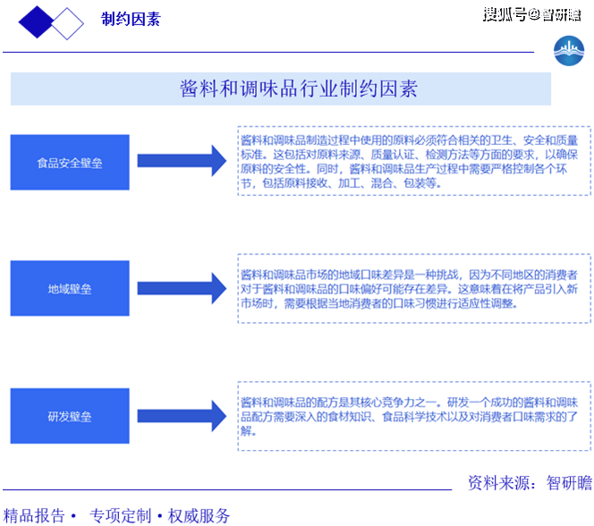 报告：概述、产业链、影响因素、市场规模及预测K8凯发登录入口全球及中国酱料和调味品行业(图2)