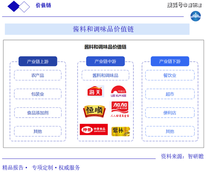 报告：概述、产业链、影响因素、市场规模及预测K8凯发登录入口全球及中国酱料和调味品行业(图4)