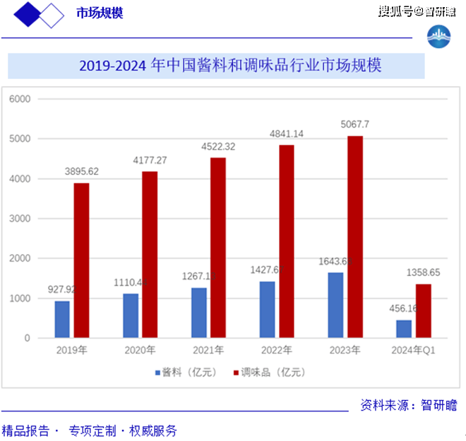 报告：概述、产业链、影响因素、市场规模及预测K8凯发登录入口全球及中国酱料和调味品行业(图3)