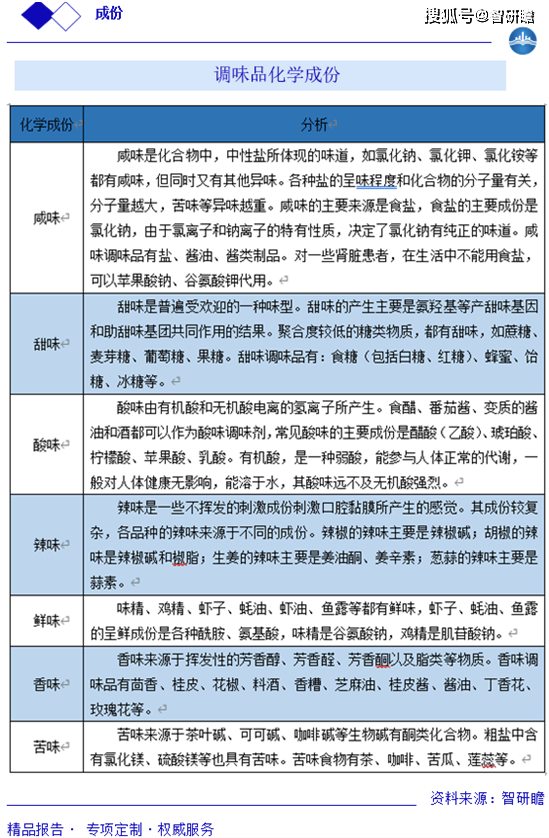 报告：概述、产业链、影响因素、市场规模及预测K8凯发登录入口全球及中国酱料和调味品行业(图5)