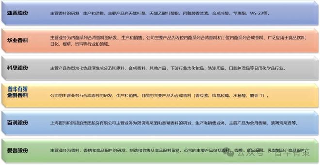 行业产业链细分产品调研及前景研究预测报告凯发首页登录2024-2030年香精香料