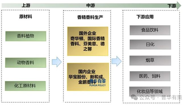 行业产业链细分产品调研及前景研究预测报告凯发首页登录2024-2030年香精香料(图5)