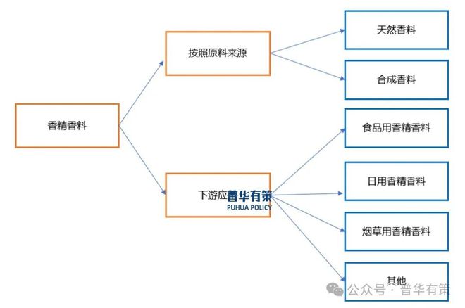 行业产业链细分产品调研及前景研究预测报告凯发首页登录2024-2030年香精香料(图8)