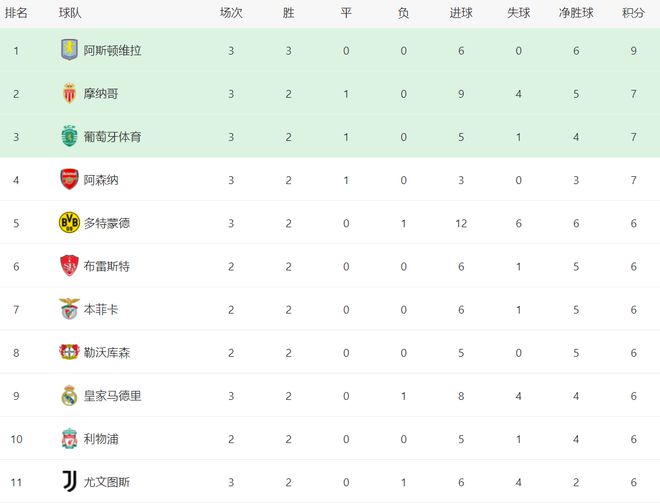 黑马3连胜登顶3豪门获胜尤文巴黎翻车k8凯发国际登录欧冠最新积分战报：(图4)